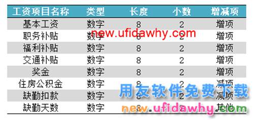 用友U8V10.1ERP怎么设置工资类别工资项目的图文操作教程