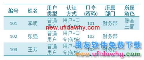 用友U8V10.1ERP怎么增加用户(操作员)的图文操作教程