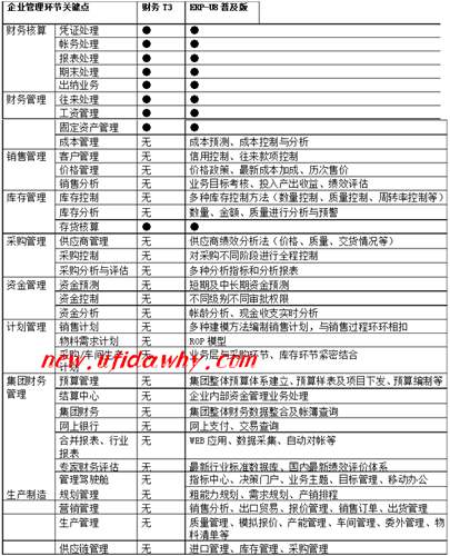 用友u8和用友T3的区别