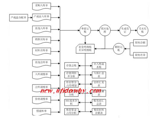 用友U8存货核算流程