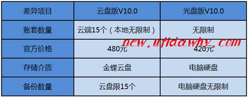 全面解析金蝶KIS记账王V10.0光盘版和云盘版