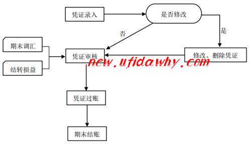 账务处理操作流程