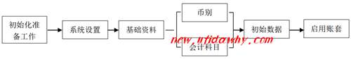 金蝶KIS记账王系统初始化