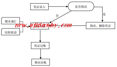 账务处理操作流程